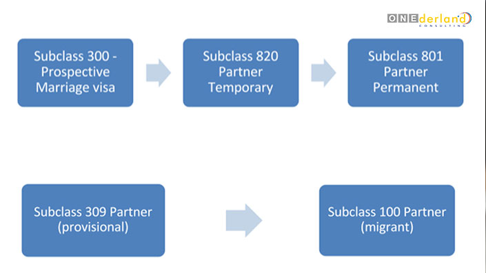 Application & Subclass Process